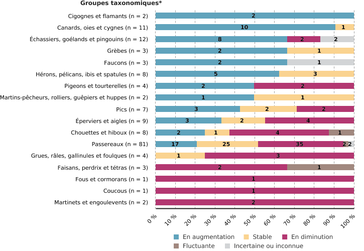 Tendance des espèces d'oiseaux en Wallonie, par groupes taxonomiques (entre les périodes 2007 - 2012 et 2013 - 2018)